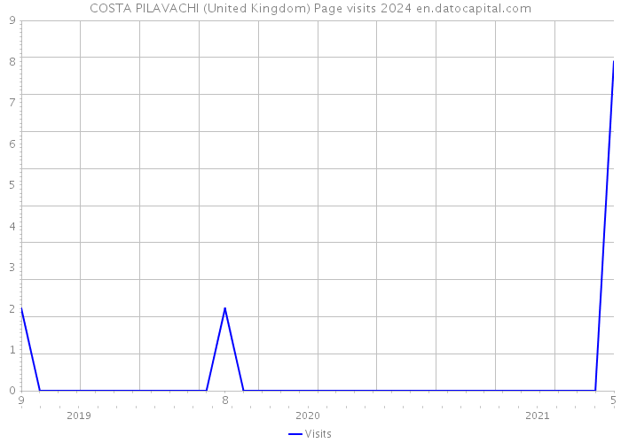 COSTA PILAVACHI (United Kingdom) Page visits 2024 