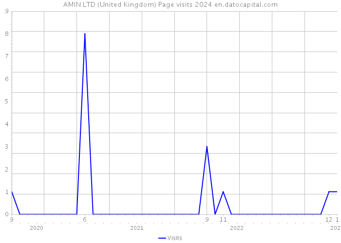 AMIN LTD (United Kingdom) Page visits 2024 