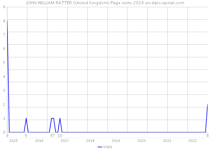 JOHN WILLIAM RATTER (United Kingdom) Page visits 2024 