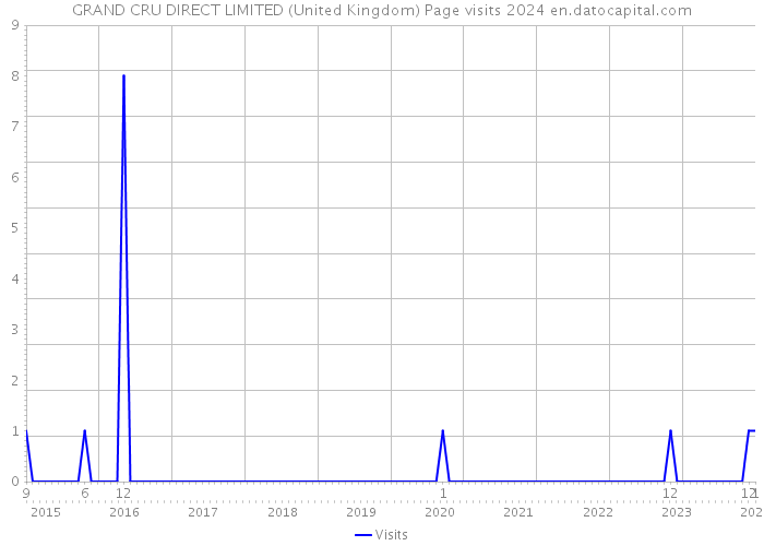 GRAND CRU DIRECT LIMITED (United Kingdom) Page visits 2024 