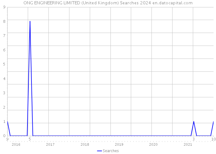 ONG ENGINEERING LIMITED (United Kingdom) Searches 2024 