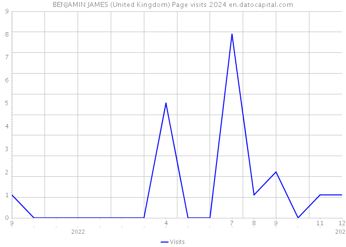 BENJAMIN JAMES (United Kingdom) Page visits 2024 