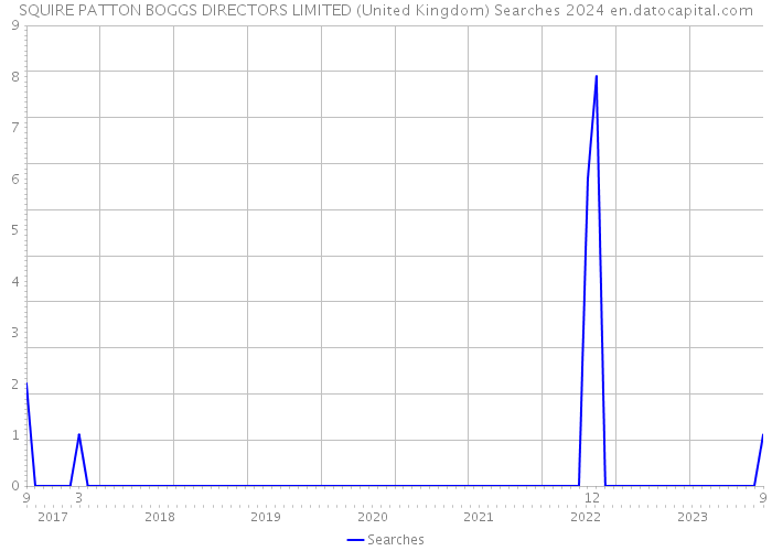 SQUIRE PATTON BOGGS DIRECTORS LIMITED (United Kingdom) Searches 2024 