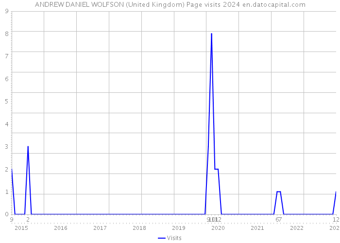 ANDREW DANIEL WOLFSON (United Kingdom) Page visits 2024 
