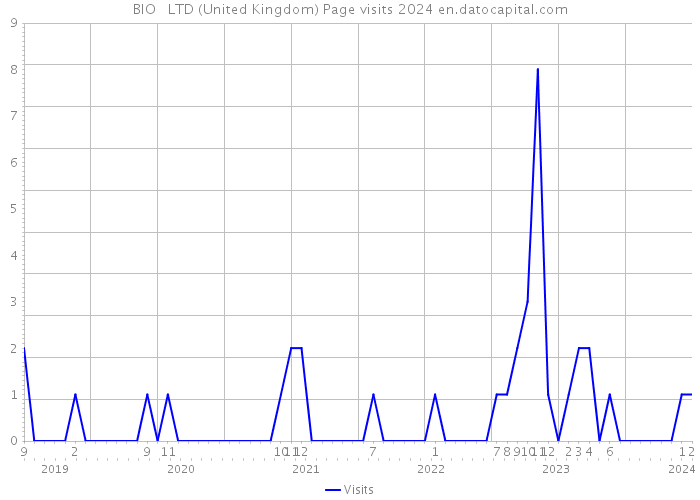 BIO + LTD (United Kingdom) Page visits 2024 