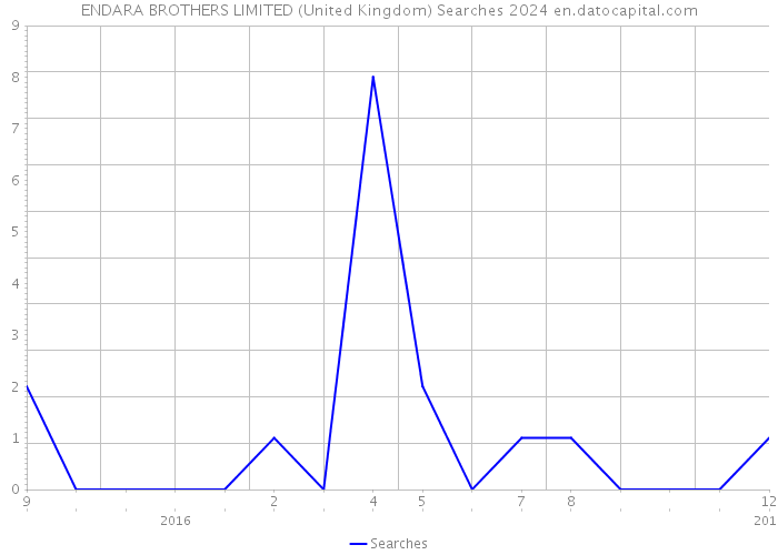 ENDARA BROTHERS LIMITED (United Kingdom) Searches 2024 