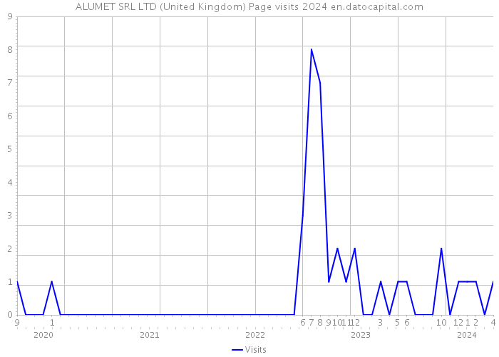 ALUMET SRL LTD (United Kingdom) Page visits 2024 