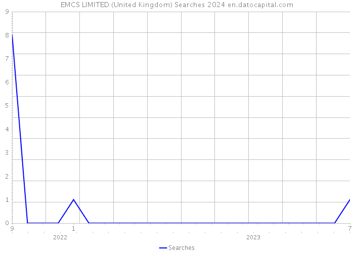 EMCS LIMITED (United Kingdom) Searches 2024 
