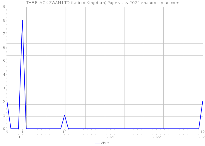 THE BLACK SWAN LTD (United Kingdom) Page visits 2024 