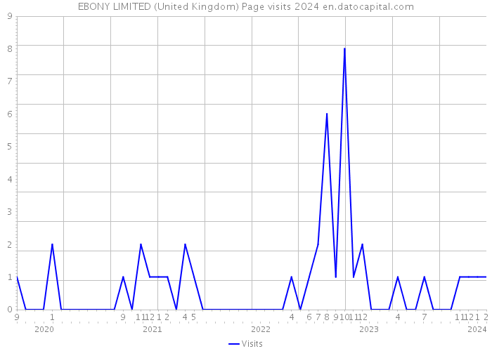 EBONY LIMITED (United Kingdom) Page visits 2024 