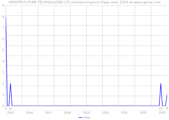 INFINITE FUTURE TECHNOLOGIES LTD (United Kingdom) Page visits 2024 