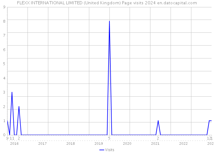 FLEXX INTERNATIONAL LIMITED (United Kingdom) Page visits 2024 