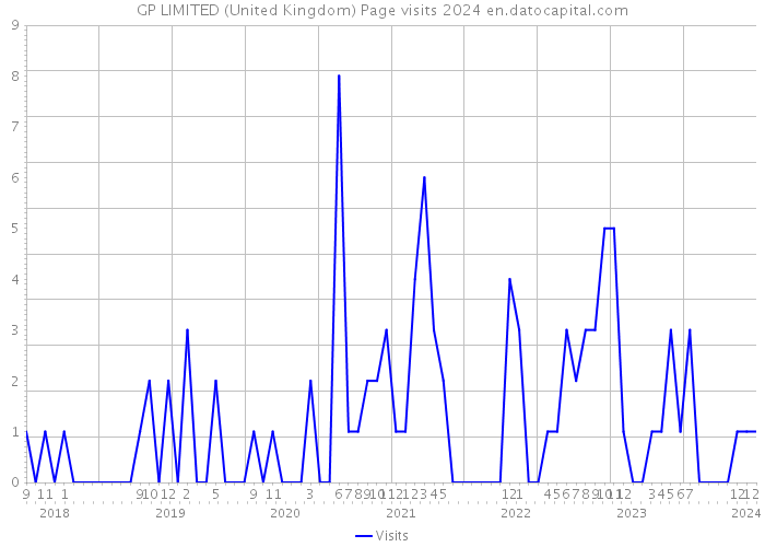 GP LIMITED (United Kingdom) Page visits 2024 