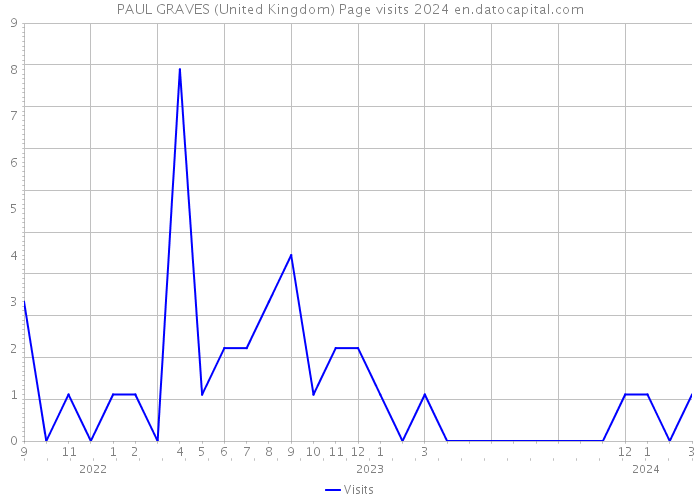 PAUL GRAVES (United Kingdom) Page visits 2024 