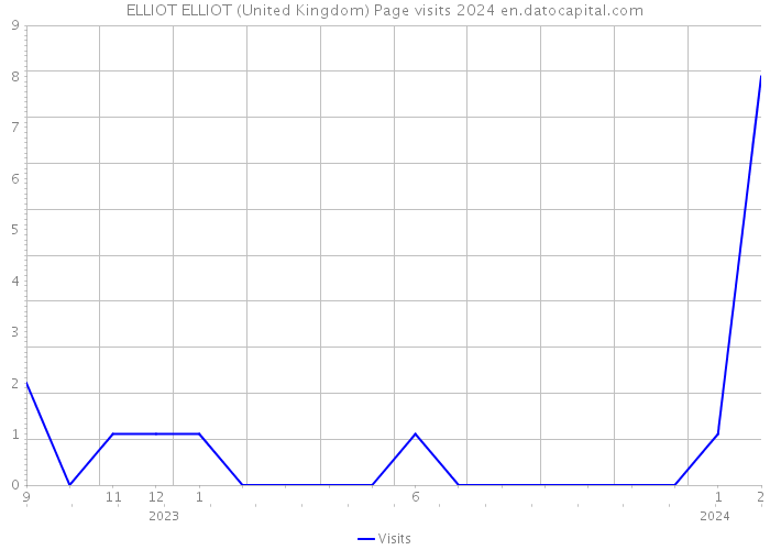 ELLIOT ELLIOT (United Kingdom) Page visits 2024 