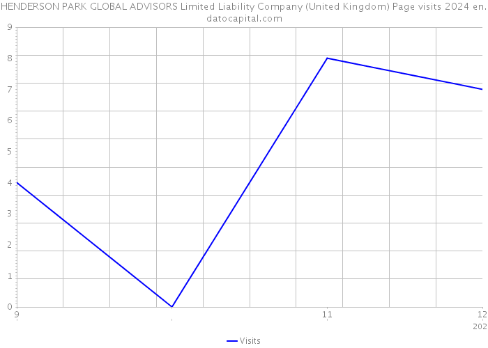 HENDERSON PARK GLOBAL ADVISORS Limited Liability Company (United Kingdom) Page visits 2024 