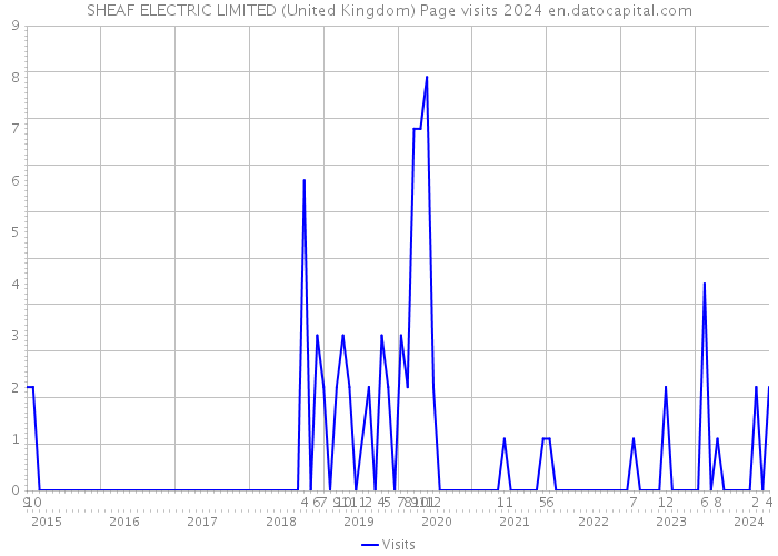SHEAF ELECTRIC LIMITED (United Kingdom) Page visits 2024 
