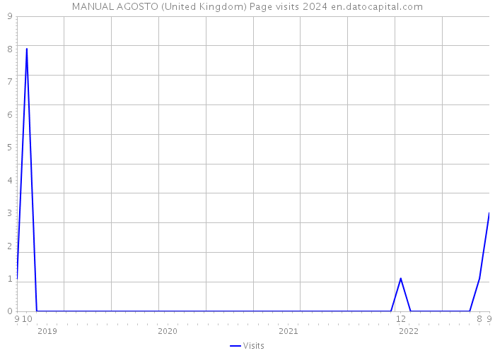 MANUAL AGOSTO (United Kingdom) Page visits 2024 