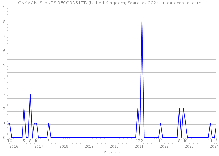 CAYMAN ISLANDS RECORDS LTD (United Kingdom) Searches 2024 