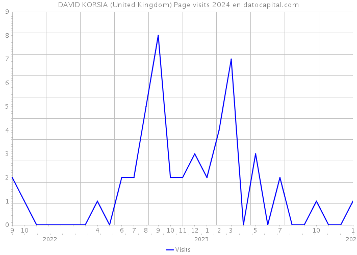 DAVID KORSIA (United Kingdom) Page visits 2024 