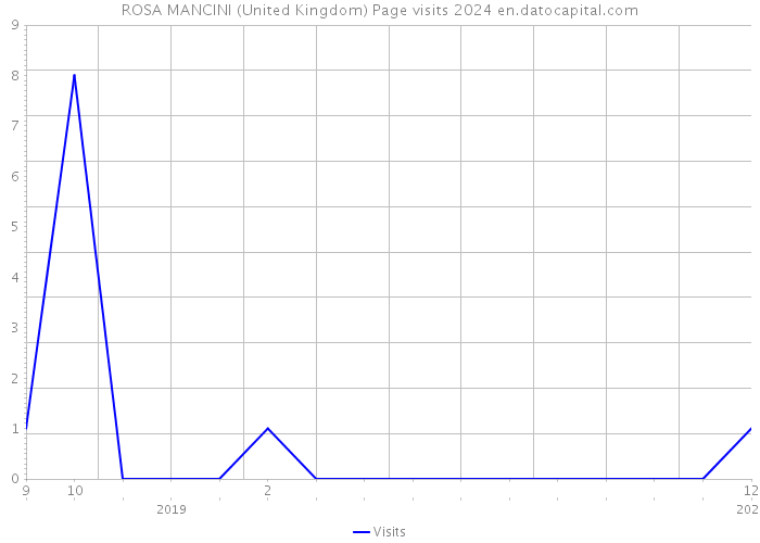 ROSA MANCINI (United Kingdom) Page visits 2024 