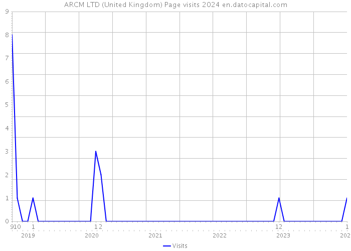ARCM LTD (United Kingdom) Page visits 2024 