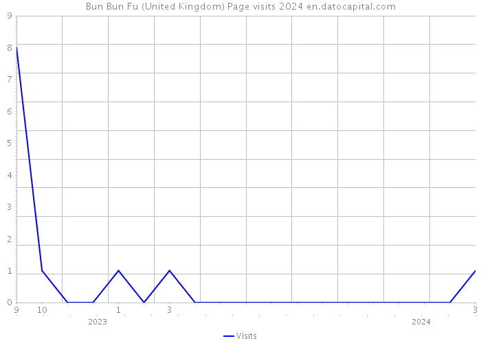 Bun Bun Fu (United Kingdom) Page visits 2024 