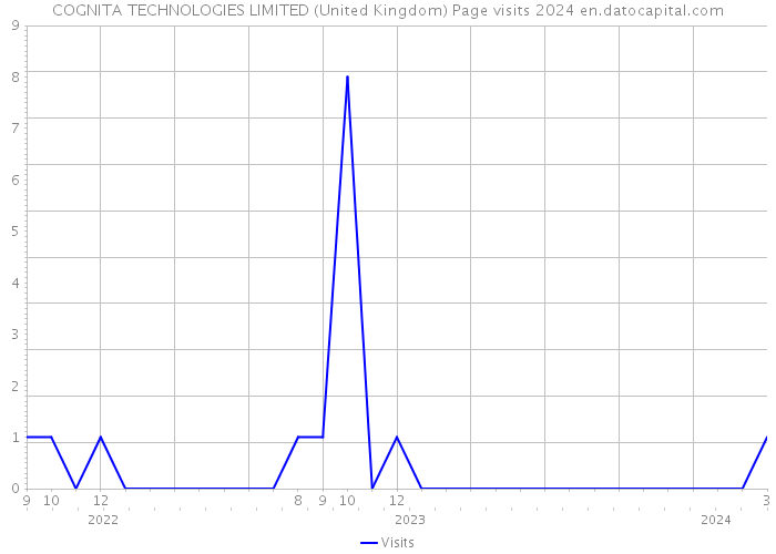COGNITA TECHNOLOGIES LIMITED (United Kingdom) Page visits 2024 