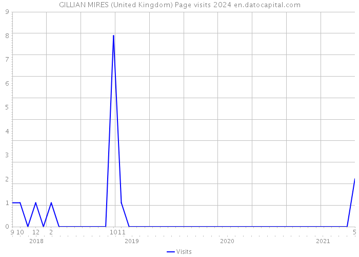 GILLIAN MIRES (United Kingdom) Page visits 2024 