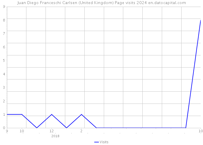 Juan Diego Franceschi Carlsen (United Kingdom) Page visits 2024 