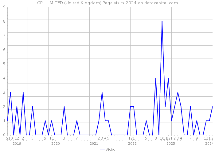 GP + LIMITED (United Kingdom) Page visits 2024 