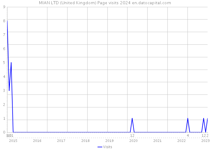 MIAN LTD (United Kingdom) Page visits 2024 