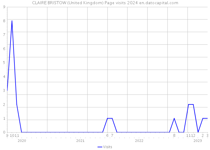 CLAIRE BRISTOW (United Kingdom) Page visits 2024 