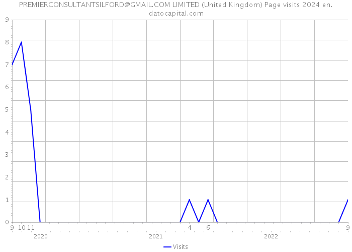 PREMIERCONSULTANTSILFORD@GMAIL.COM LIMITED (United Kingdom) Page visits 2024 