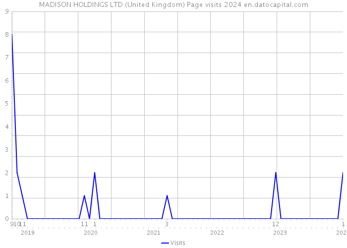 MADISON HOLDINGS LTD (United Kingdom) Page visits 2024 
