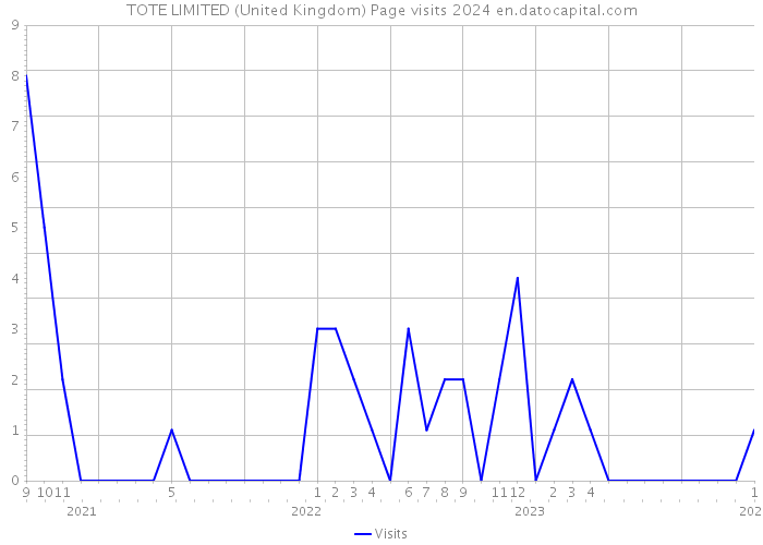 TOTE LIMITED (United Kingdom) Page visits 2024 