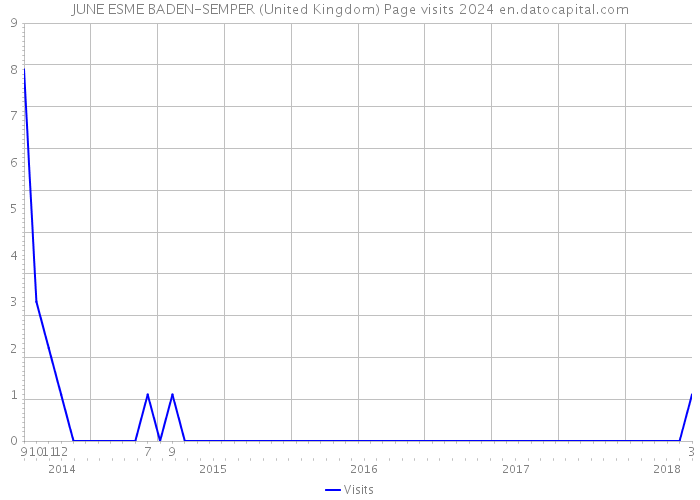 JUNE ESME BADEN-SEMPER (United Kingdom) Page visits 2024 