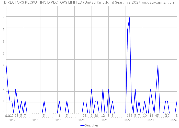 DIRECTORS RECRUITING DIRECTORS LIMITED (United Kingdom) Searches 2024 