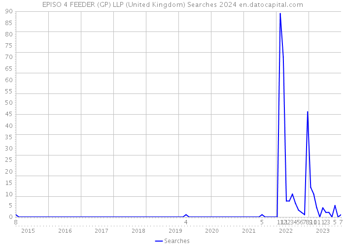 EPISO 4 FEEDER (GP) LLP (United Kingdom) Searches 2024 