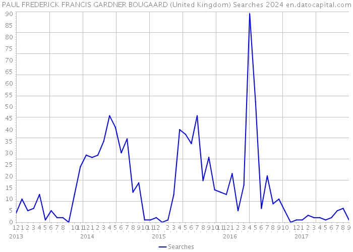 PAUL FREDERICK FRANCIS GARDNER BOUGAARD (United Kingdom) Searches 2024 