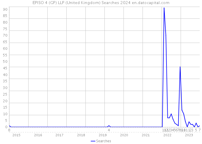 EPISO 4 (GP) LLP (United Kingdom) Searches 2024 