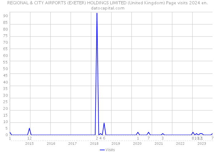 REGIONAL & CITY AIRPORTS (EXETER) HOLDINGS LIMITED (United Kingdom) Page visits 2024 