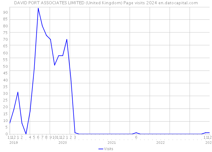 DAVID PORT ASSOCIATES LIMITED (United Kingdom) Page visits 2024 