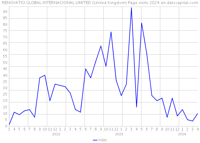RENOVATIO GLOBAL INTERNACIONAL LIMITED (United Kingdom) Page visits 2024 