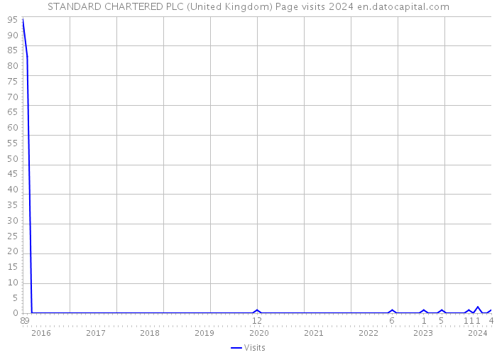 STANDARD CHARTERED PLC (United Kingdom) Page visits 2024 